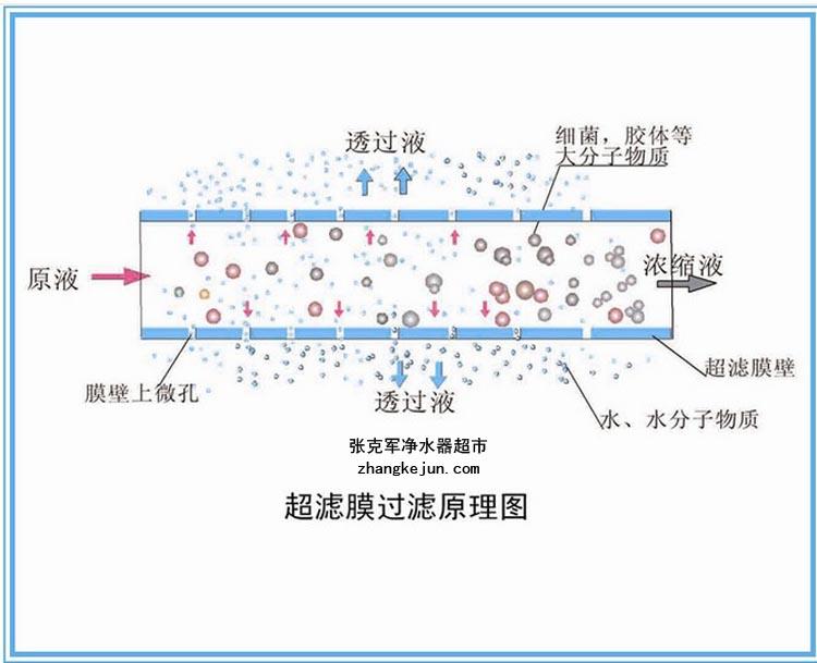 别墅全屋净水大流量不用换滤芯的净水器原理